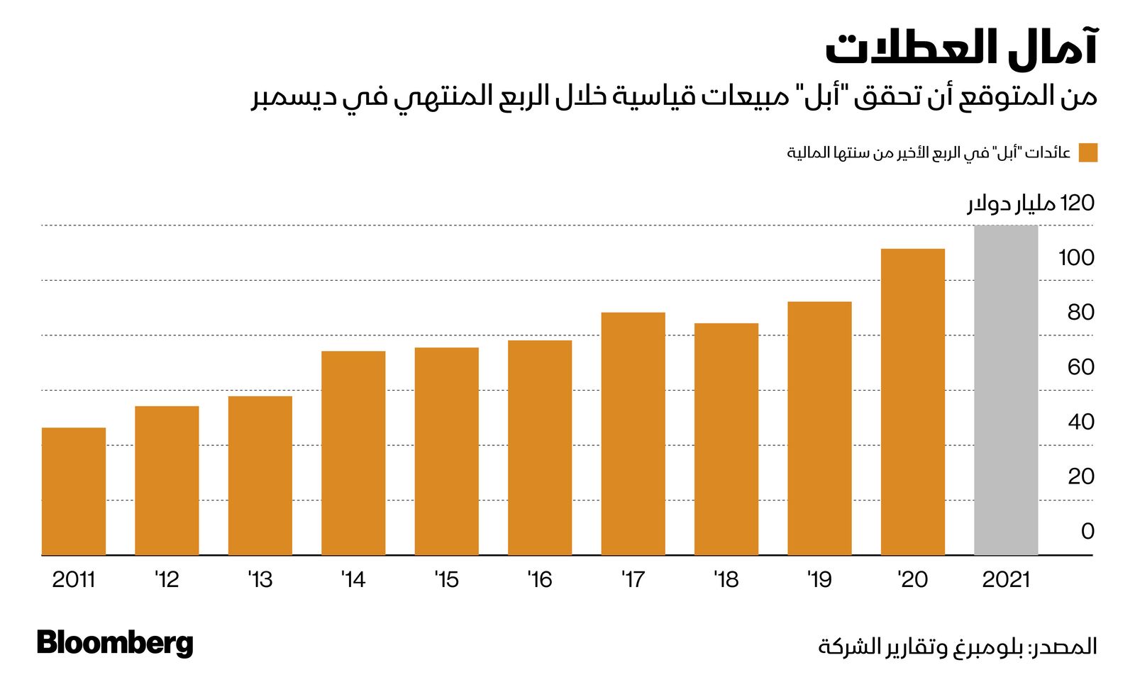 المصدر: بلومبرغ