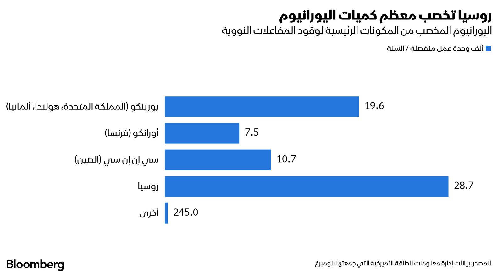 المصدر: بلومبرغ