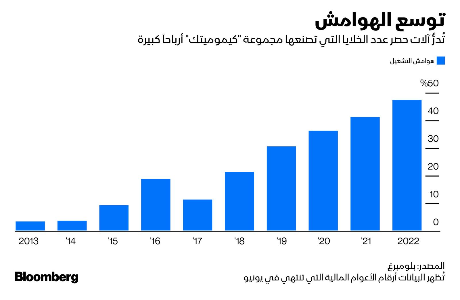 المصدر: بلومبرغ