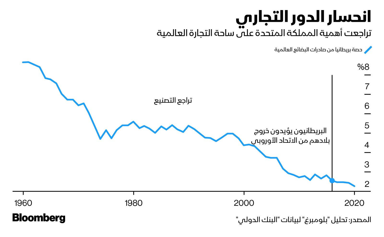 المصدر: بلومبرغ