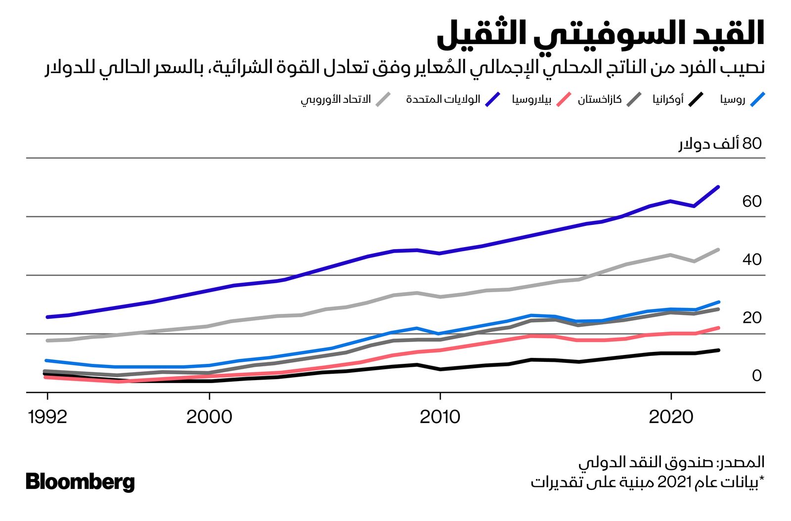 المصدر: بلومبرغ