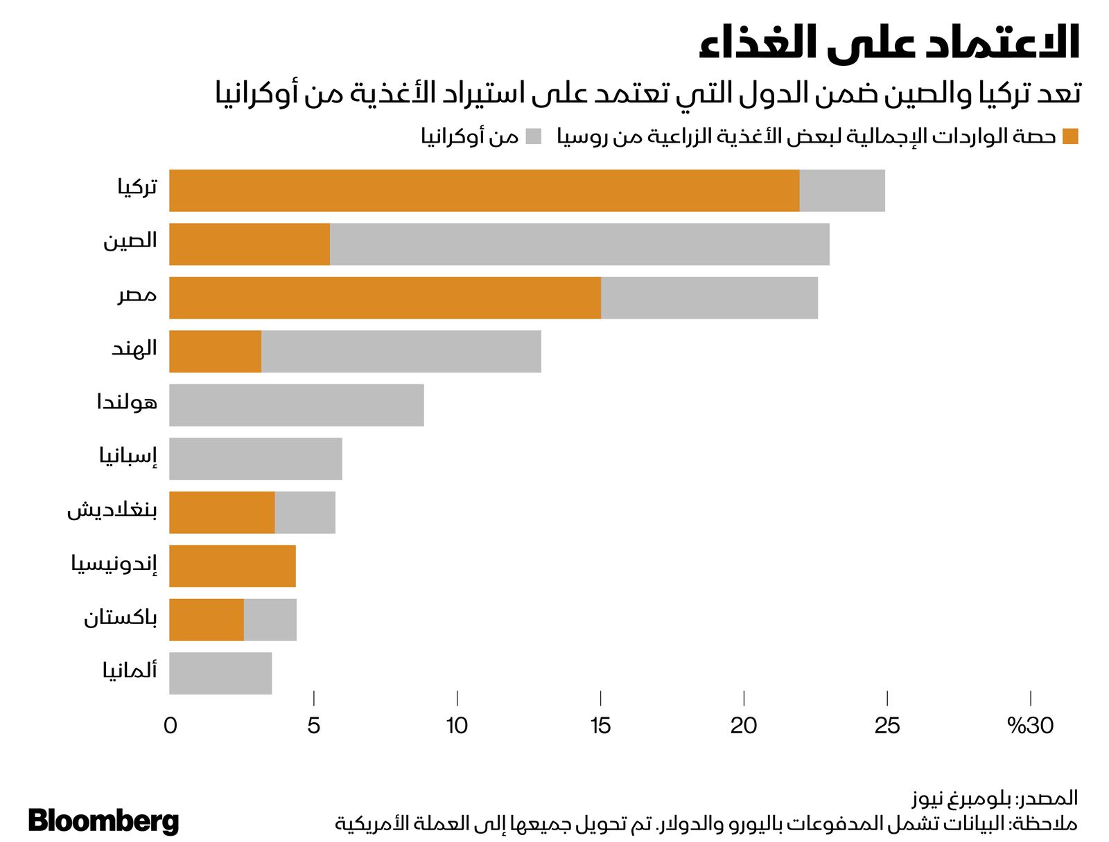 المصدر: بلومبرغ