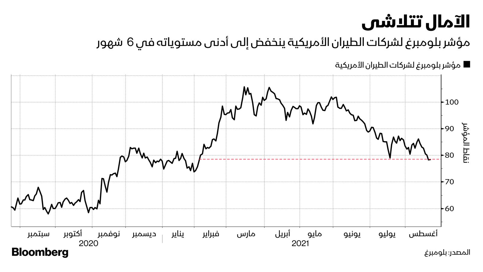 المصدر: بلومبرغ