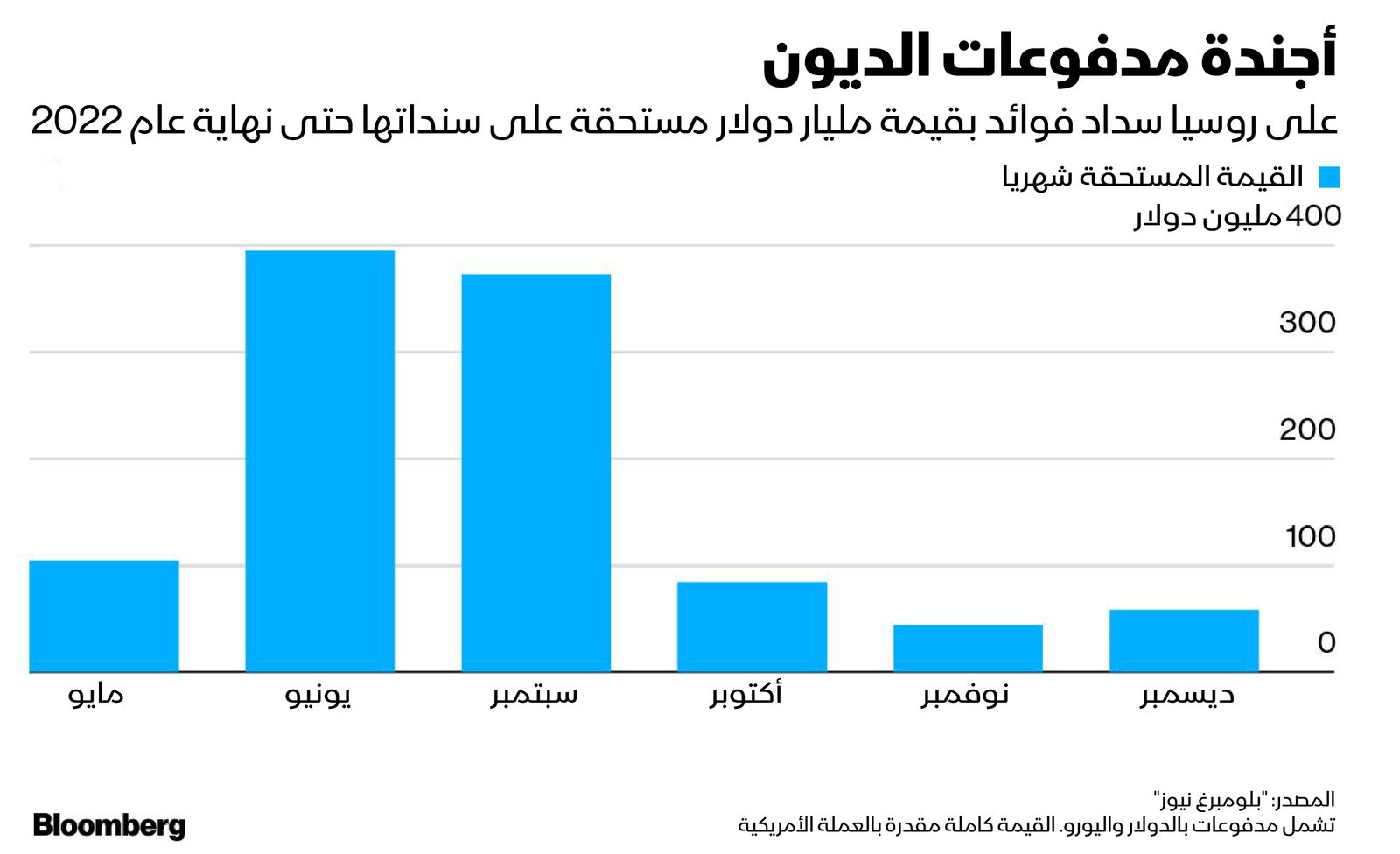 المصدر: بلومبرغ