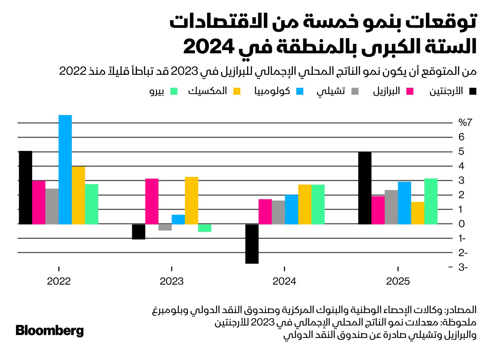 المصدر: بلومبرغ