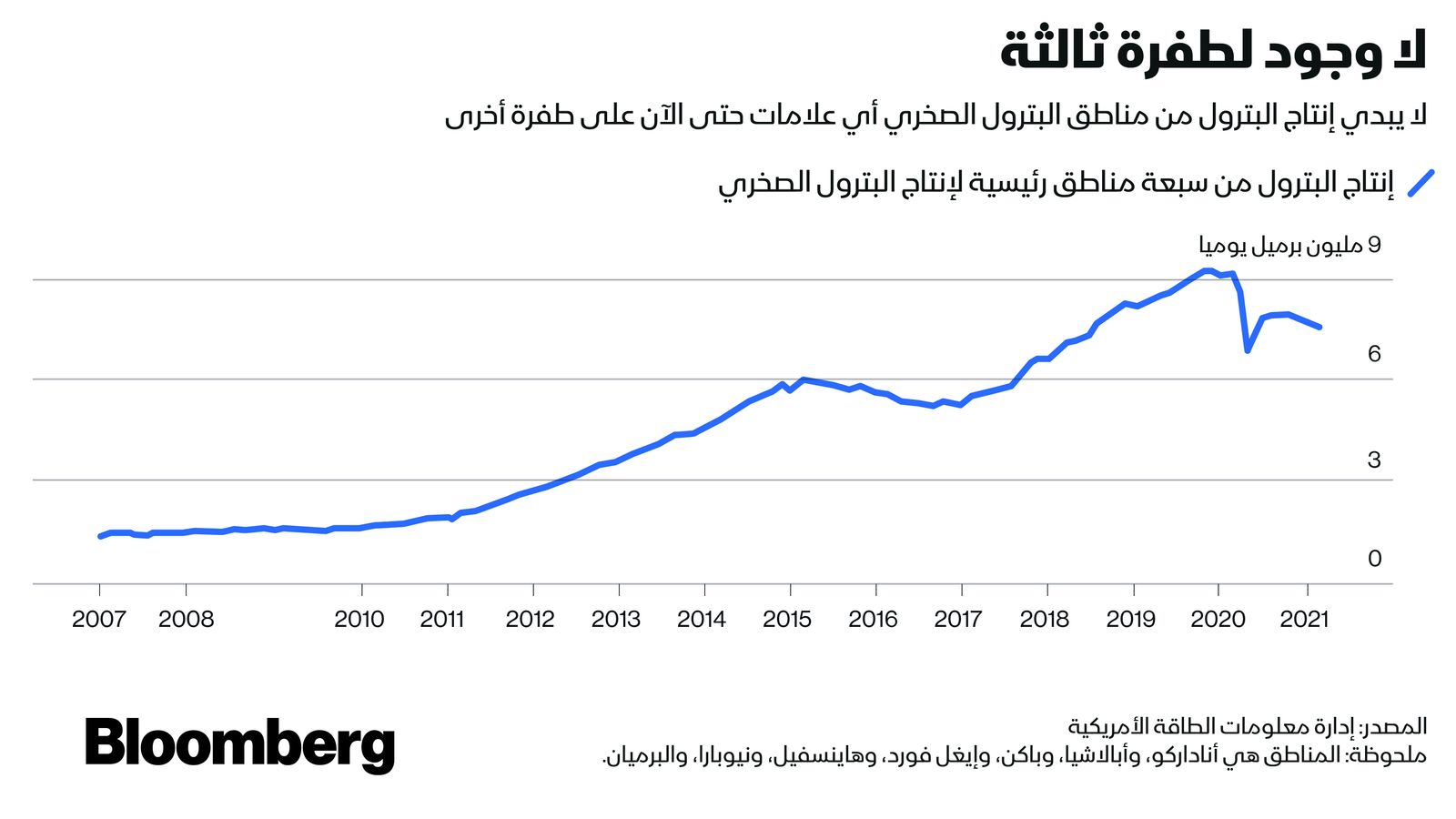 المصدر: إدارة معلومات الطاقة الأمريكية