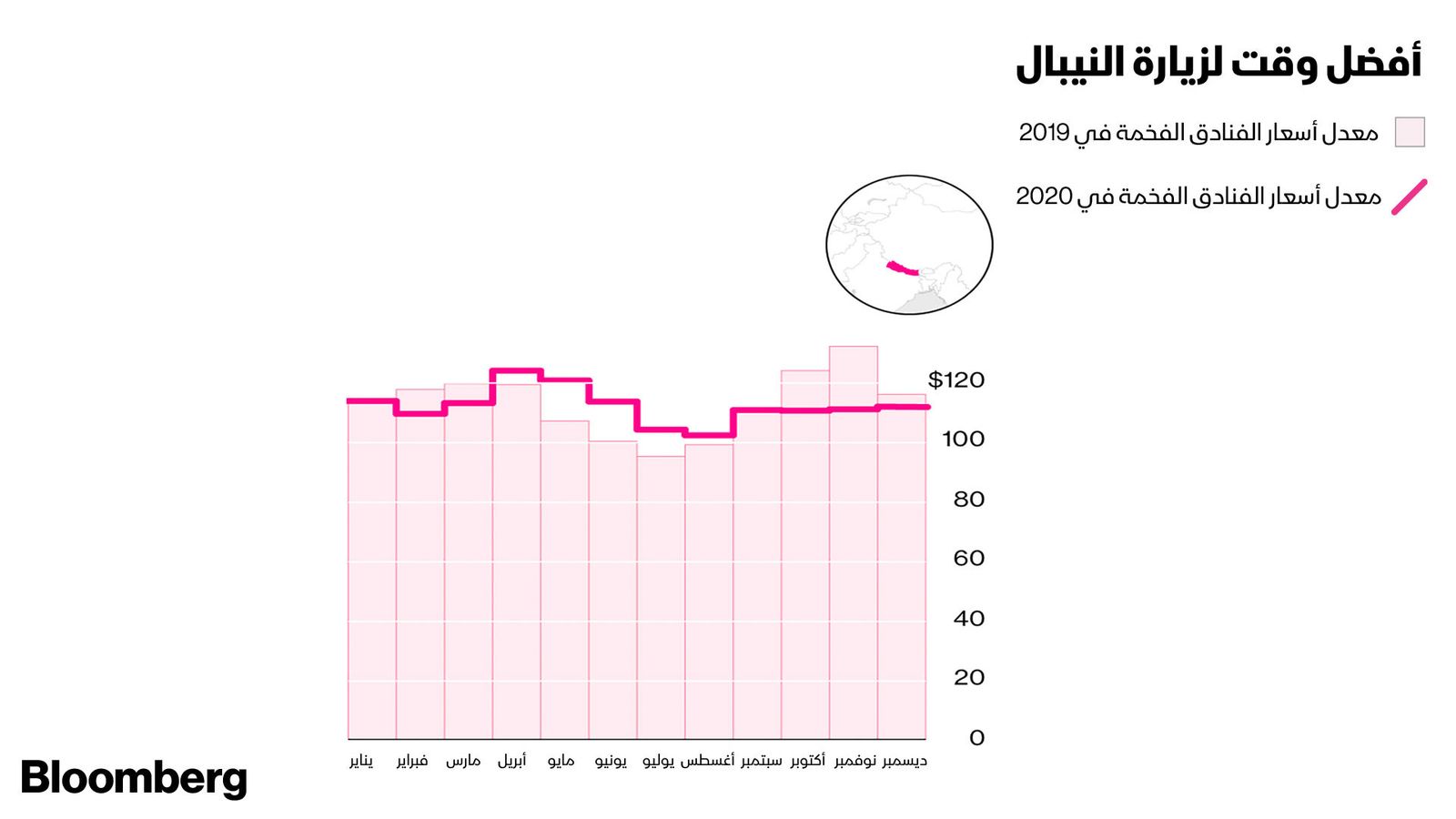 المصدر: بلومبرغ.