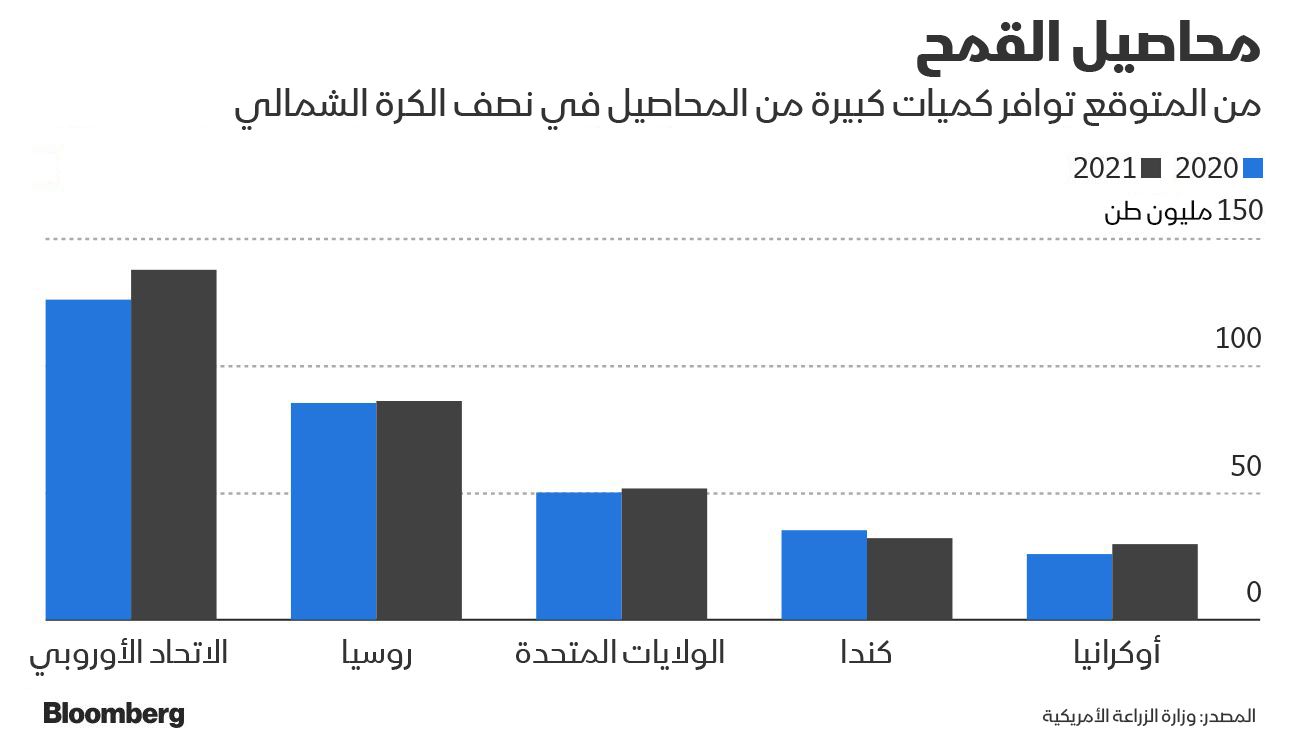 المصدر: بلومبرغ