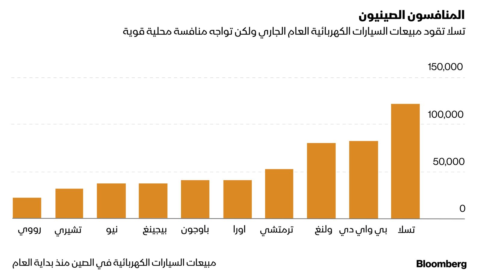 المصدر: بلومبرغ