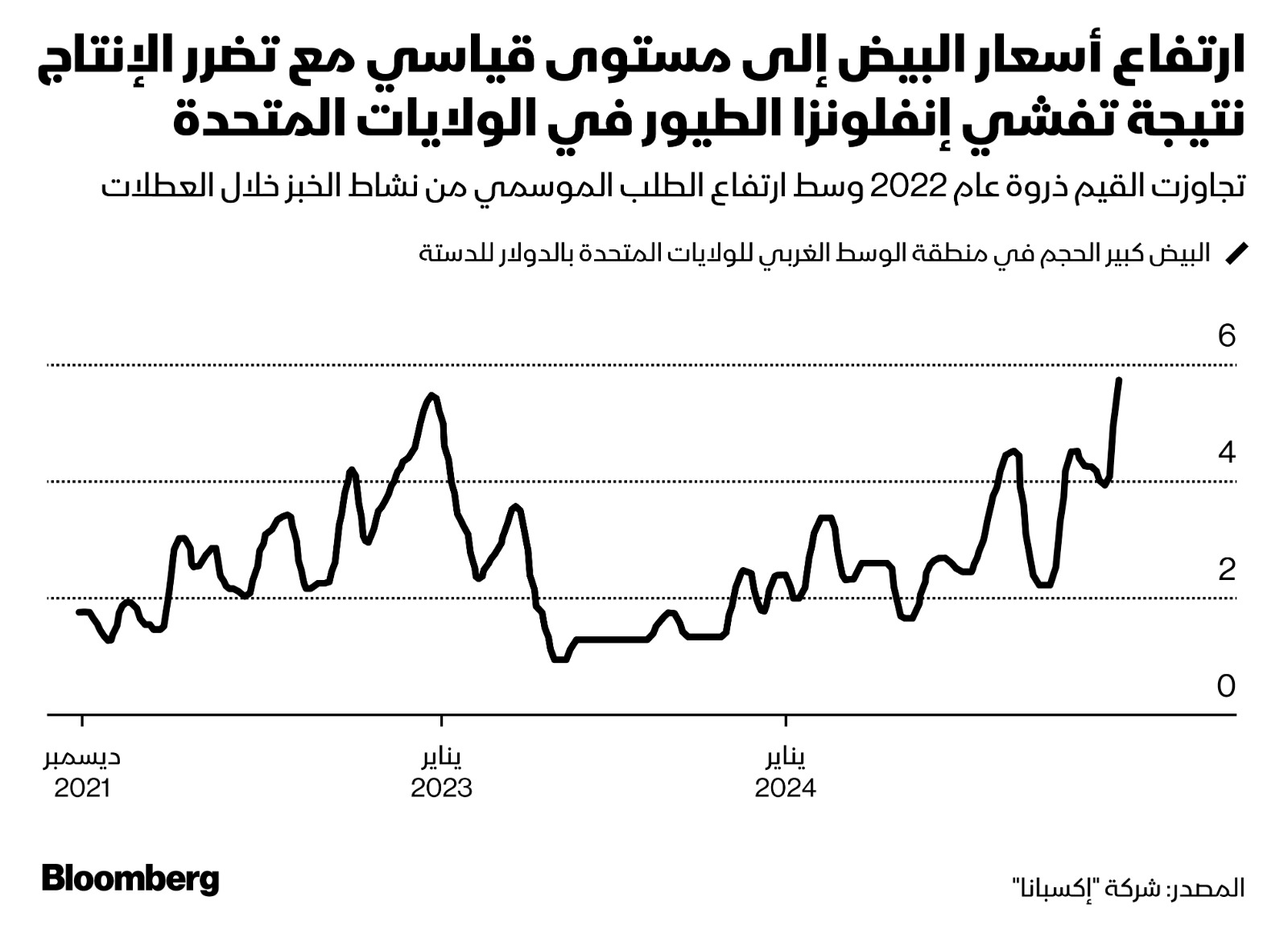 تشهد أسعار البيض ارتفاعاً كبيراً في الولايات المتحدة بعد إعدام 17 مليون دجاجة بياضة وطيور صغيرة - بلومبرغ