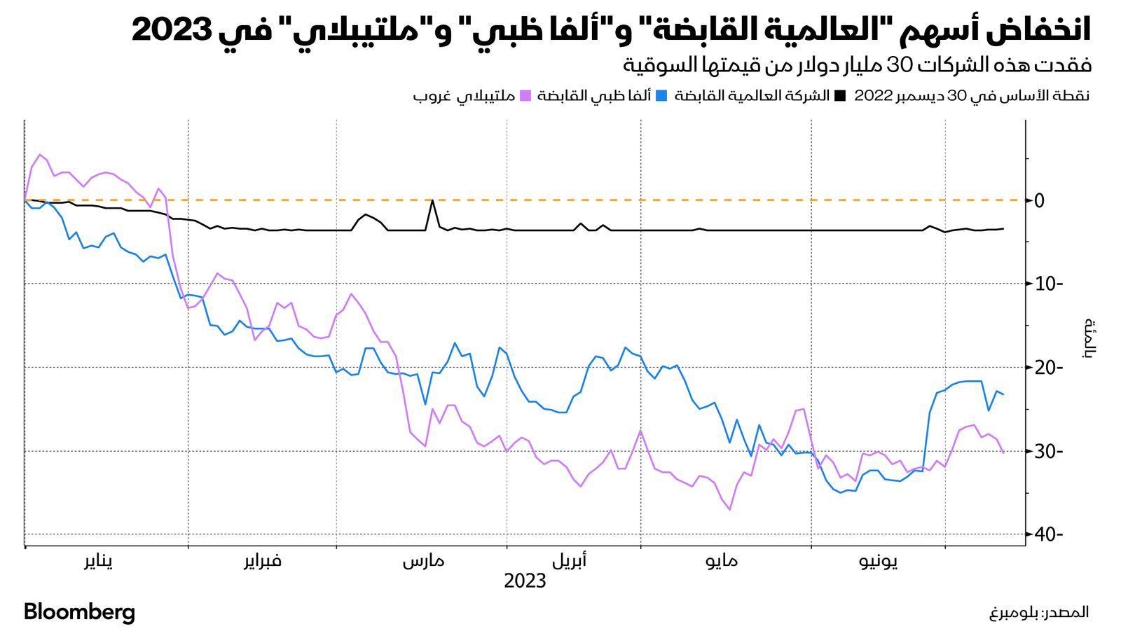 المصدر: بلومبرغ