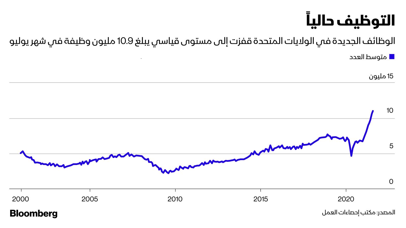 المصدر: بلومبرغ