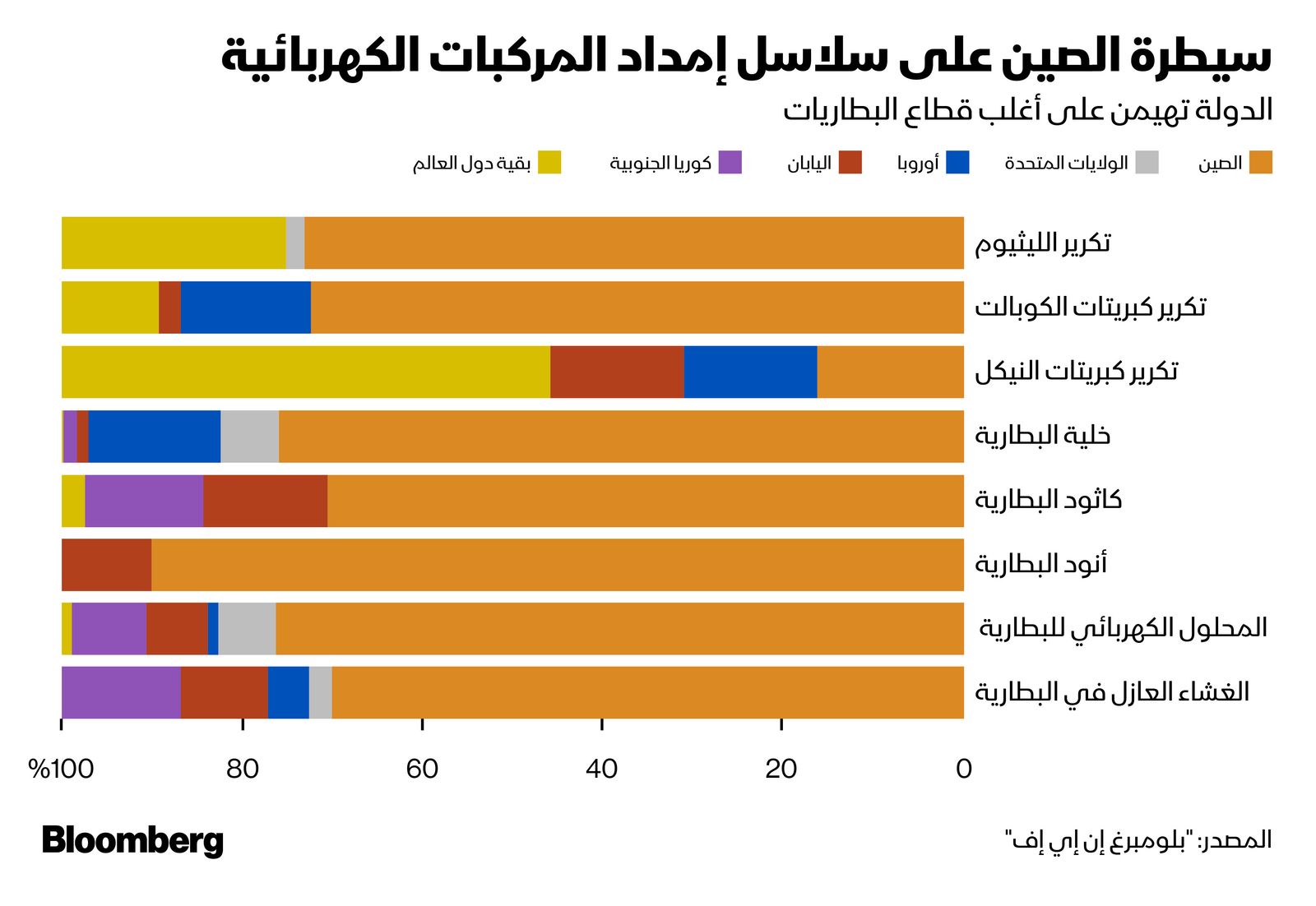 المصدر: بلومبرغ