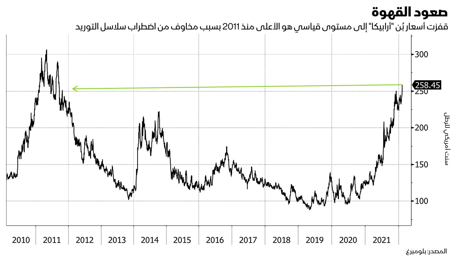 المصدر: بلومبرغ