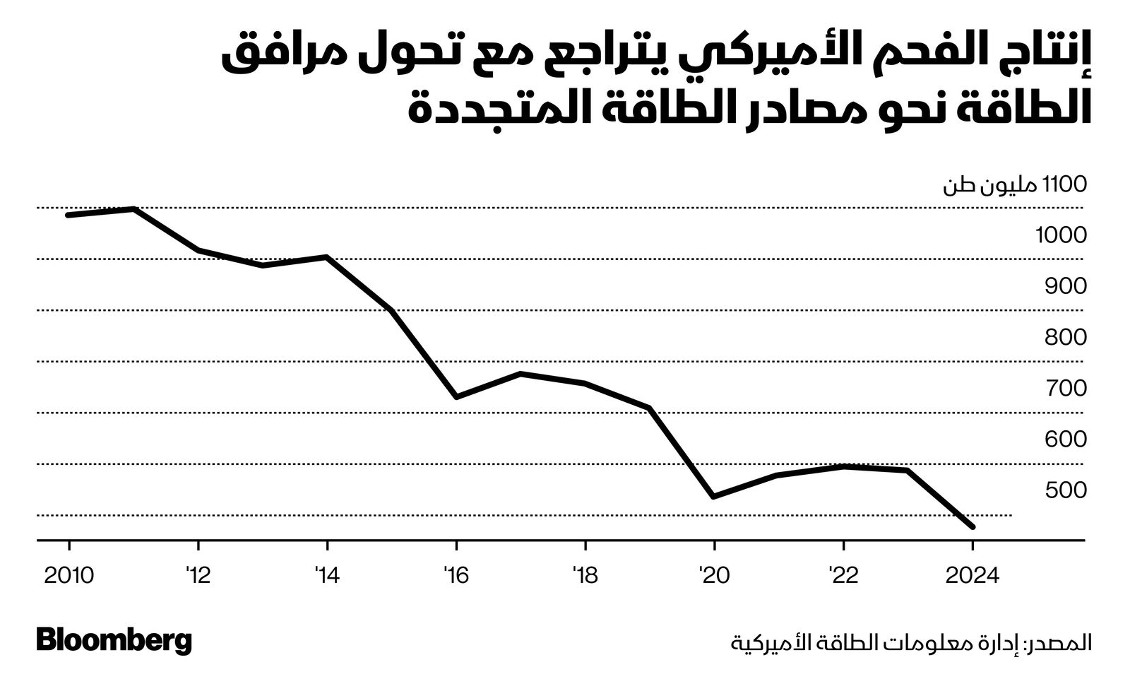 المصدر: بلومبرغ