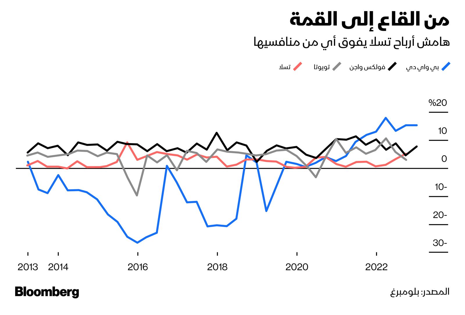 المصدر: بلومبرغ