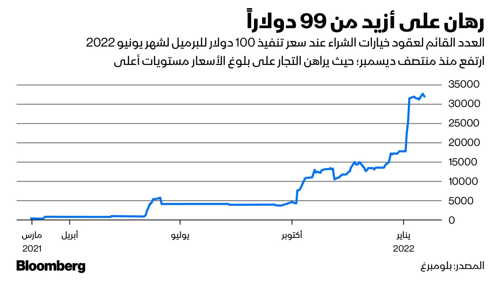 المصدر: بلومبرغ