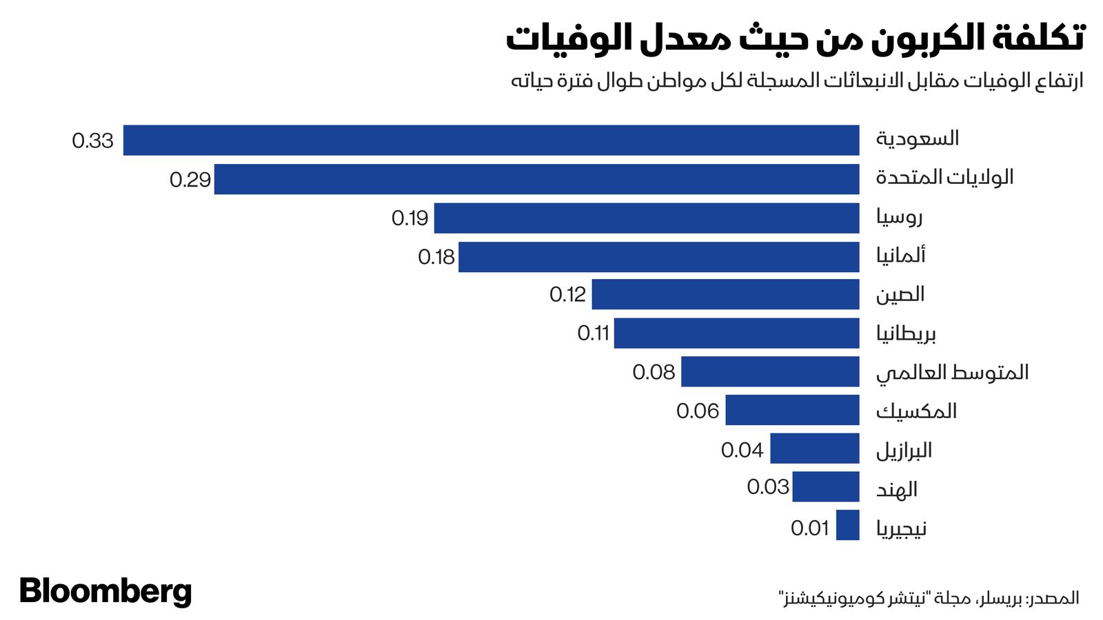 المصدر: بلومبرغ