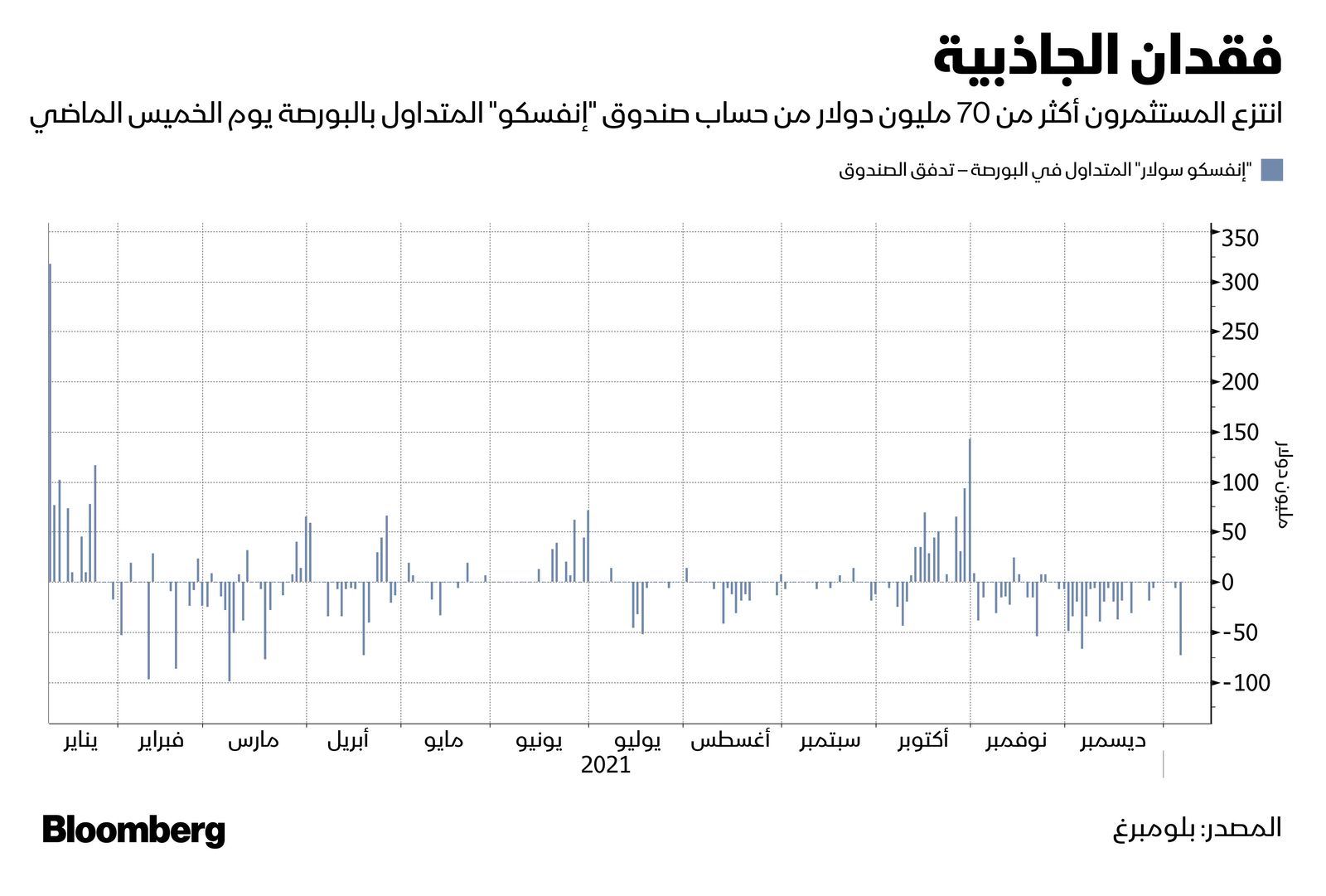 المصدر: بلومبرغ