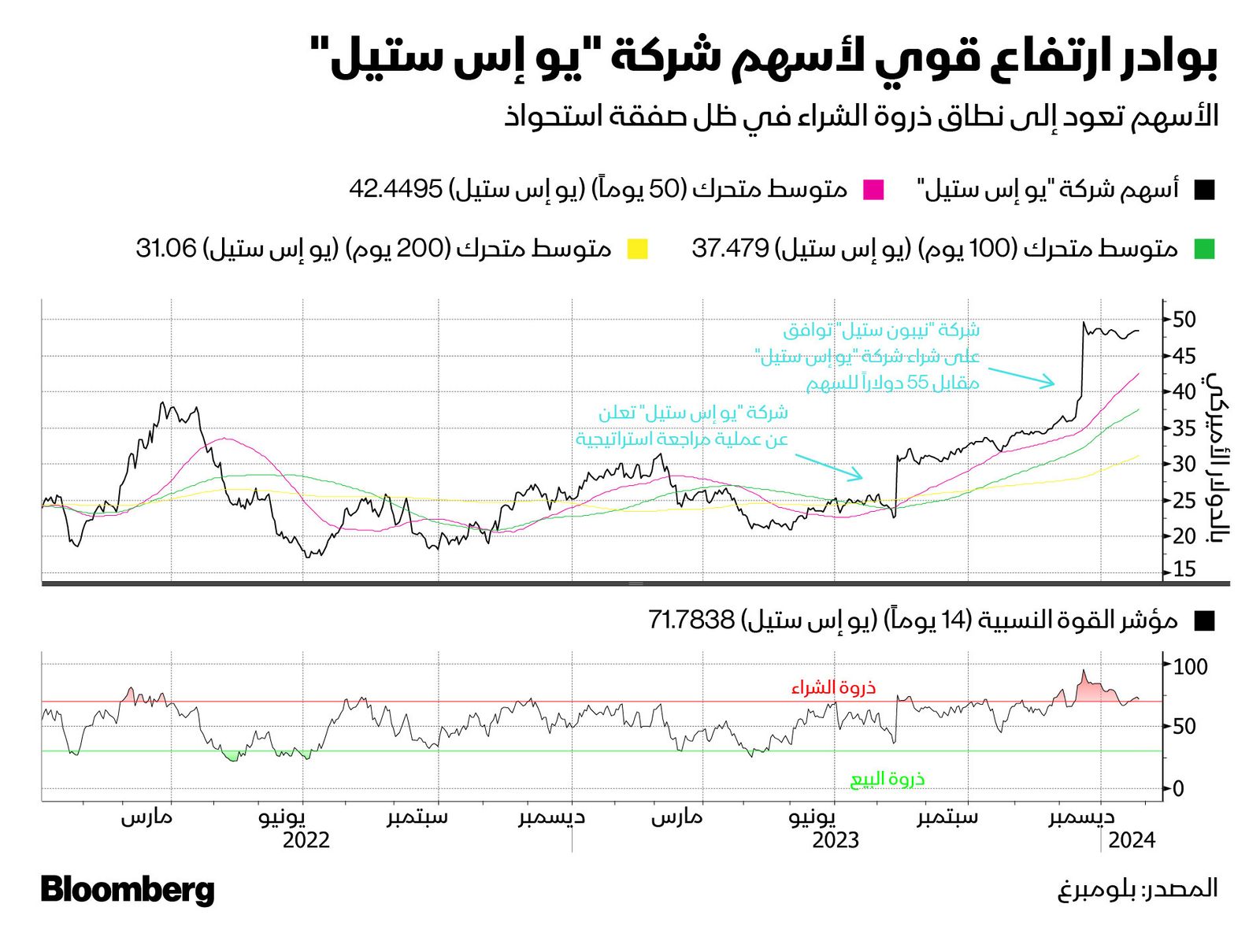 المصدر: بلومبرغ