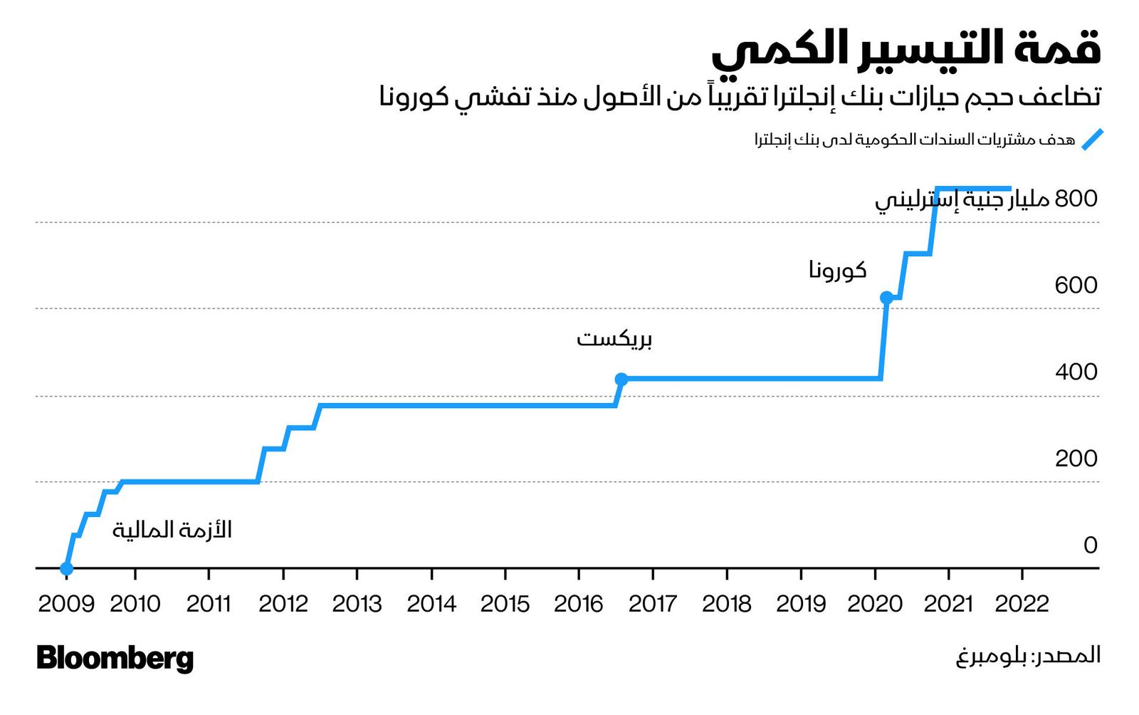 المصدر: بلومبرغ