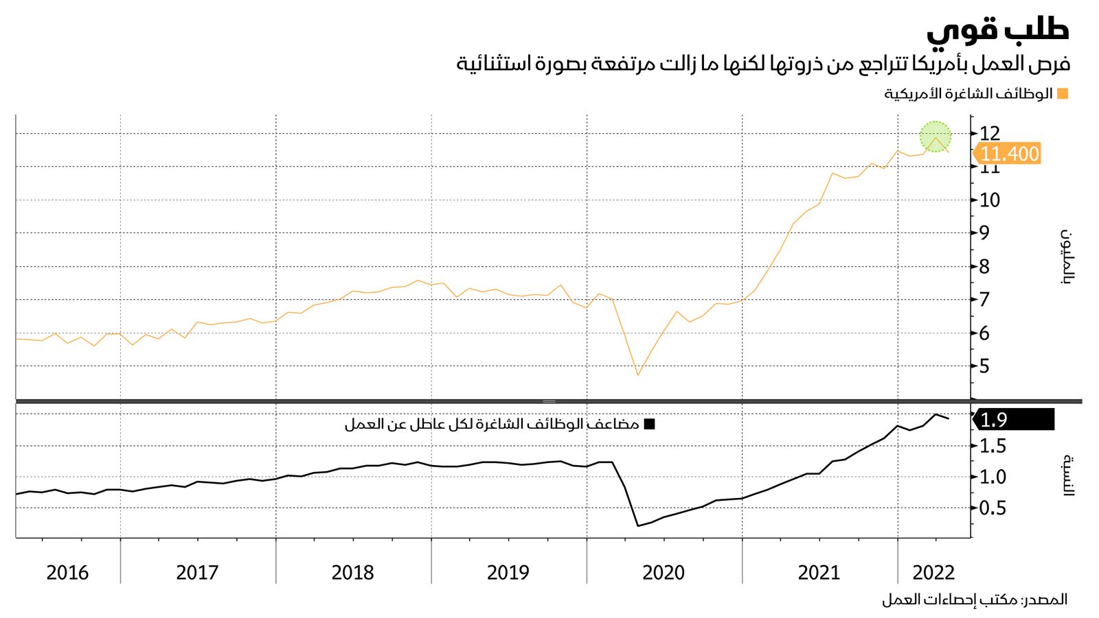 المصدر: بلومبرغ