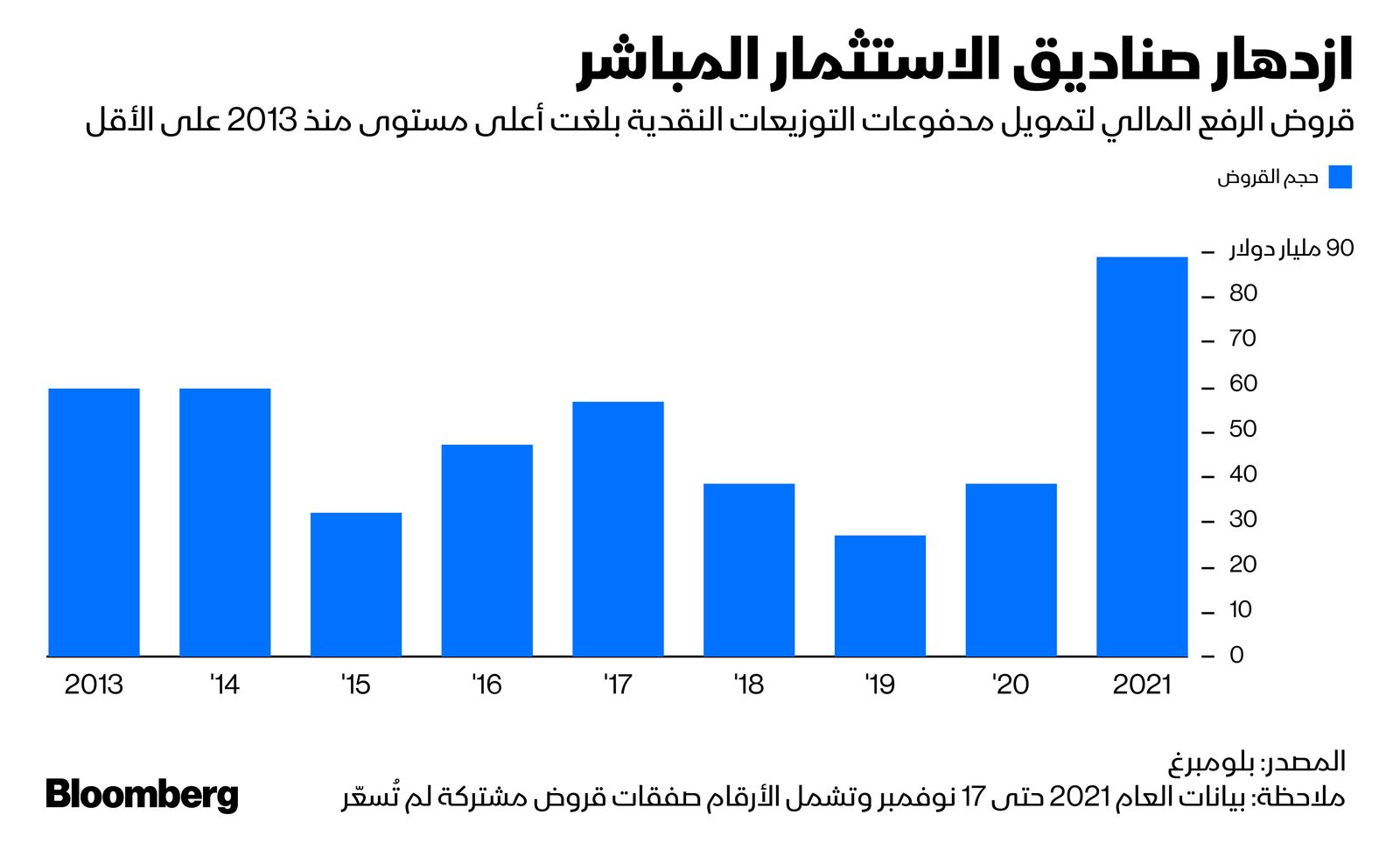 المصدر: بلومبرغ