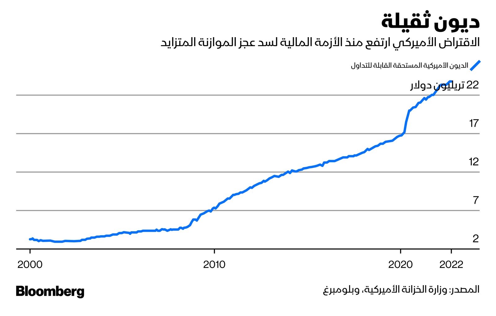 المصدر: بلومبرغ