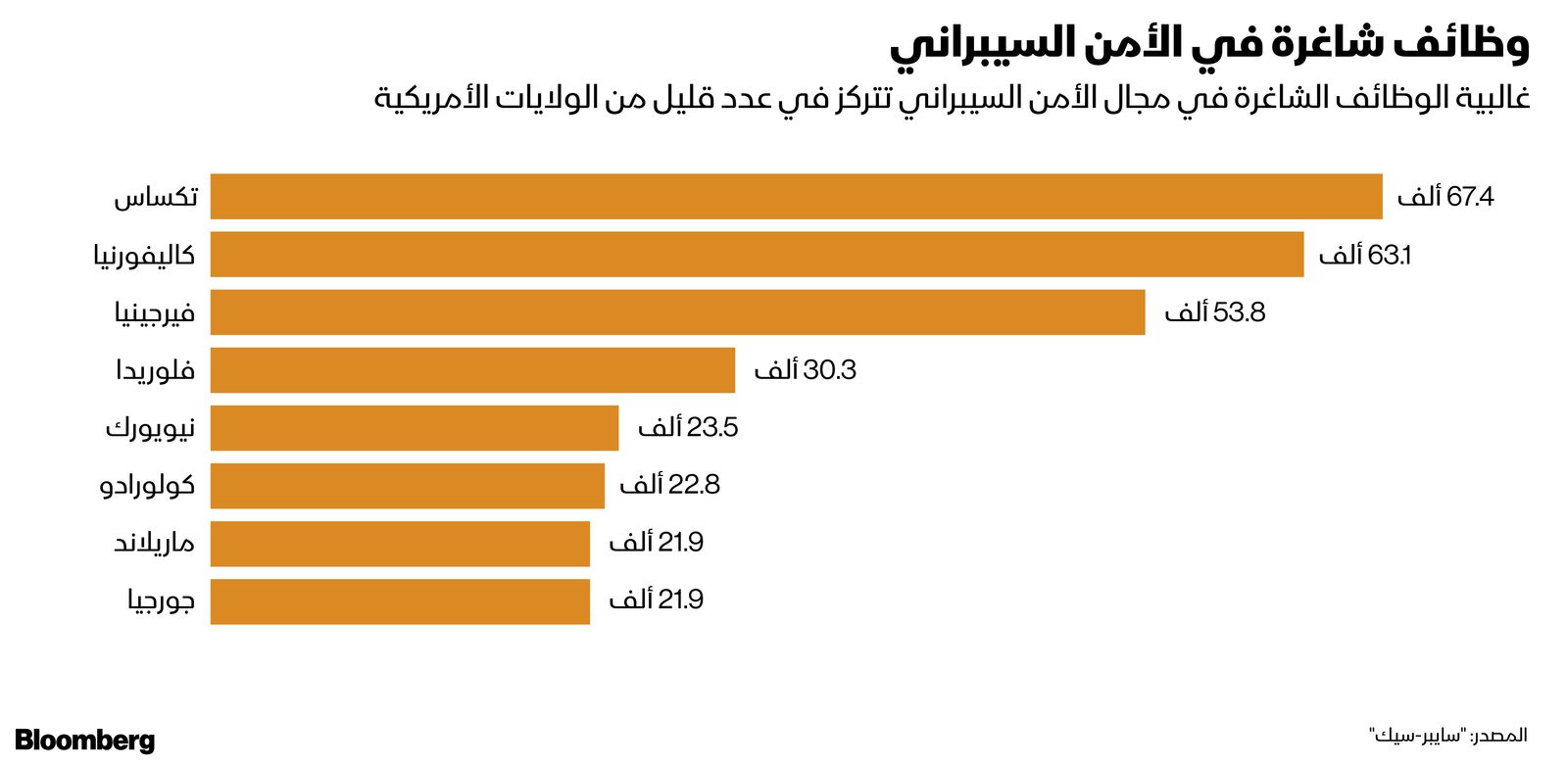 المصدر: بلومبرغ