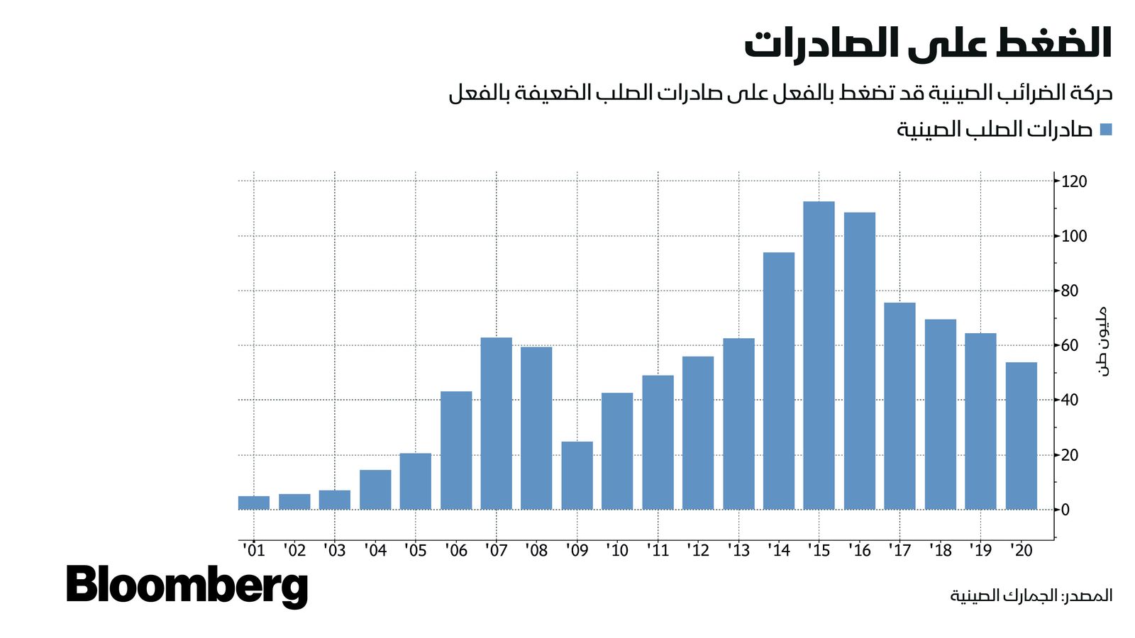 المصدر: بلومبرغ