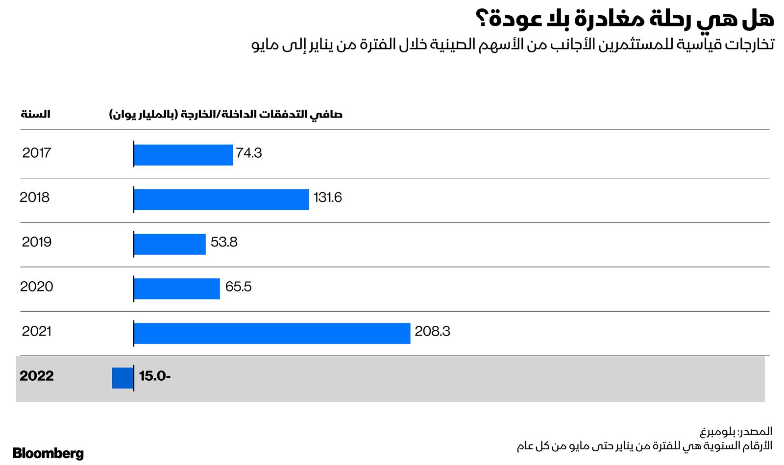 المصدر: بلومبرغ