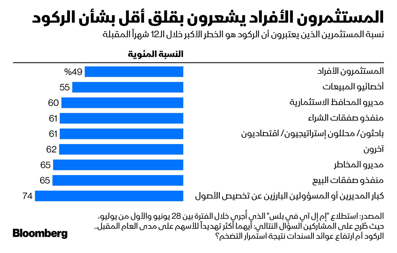 المصدر: بلومبرغ