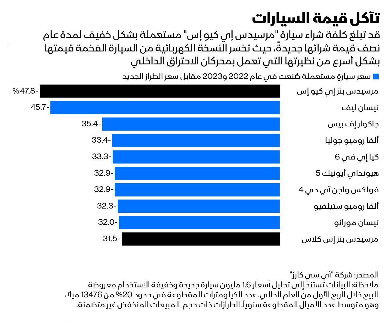 المصدر: بلومبرغ