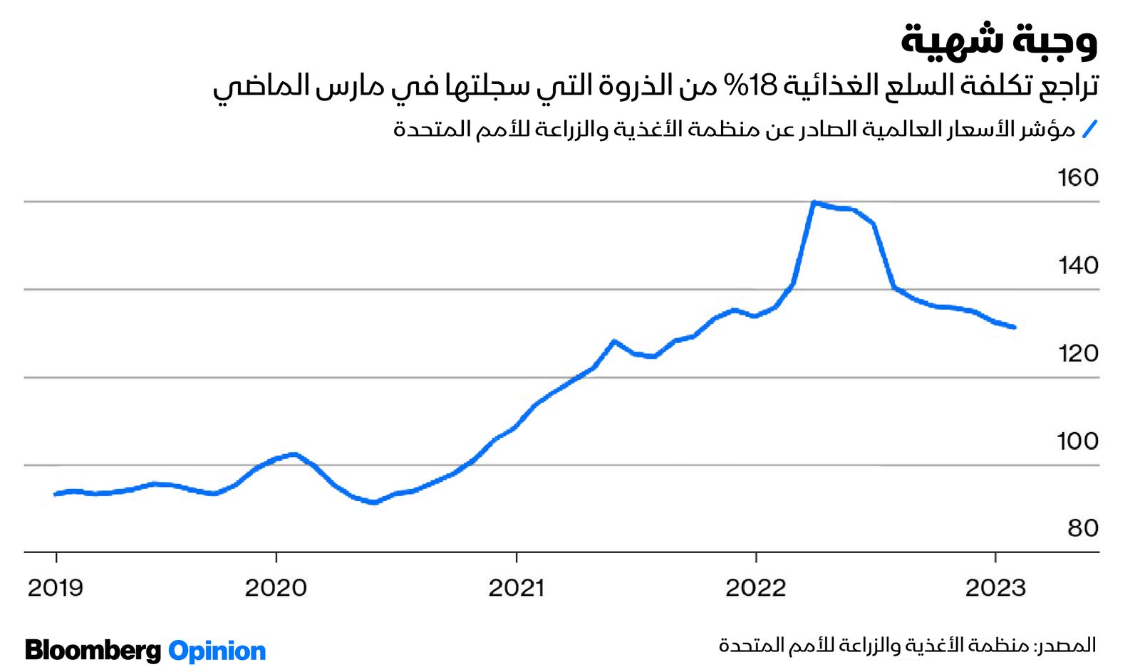 المصدر: بلومبرغ