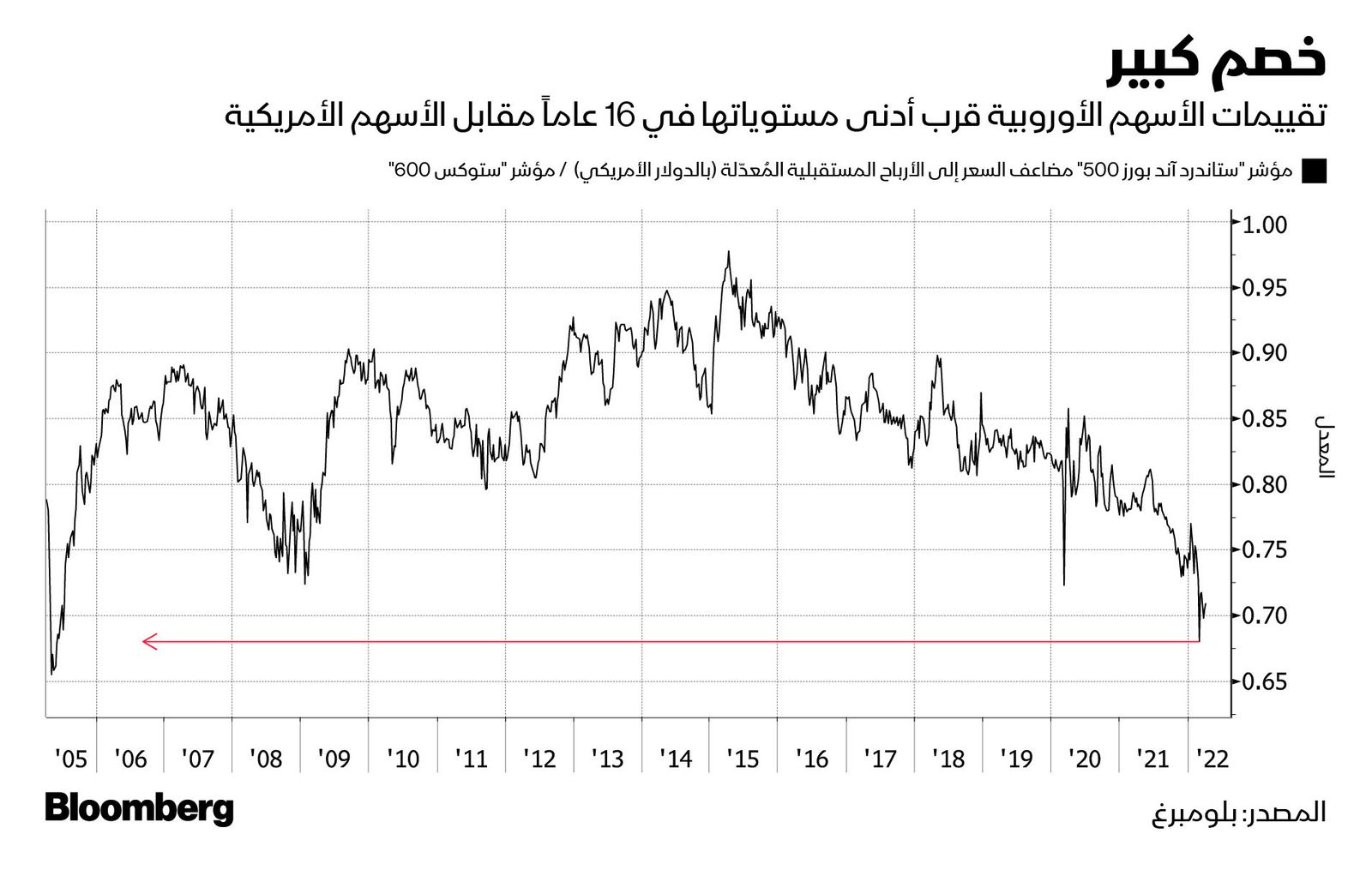 المصدر: بلومبرغ