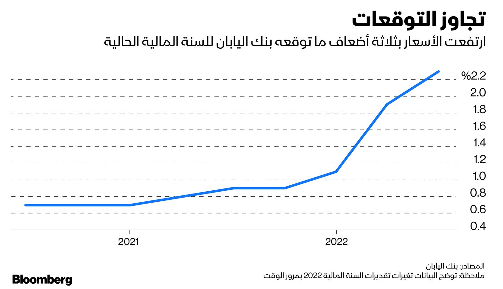 المصدر: بلومبرغ