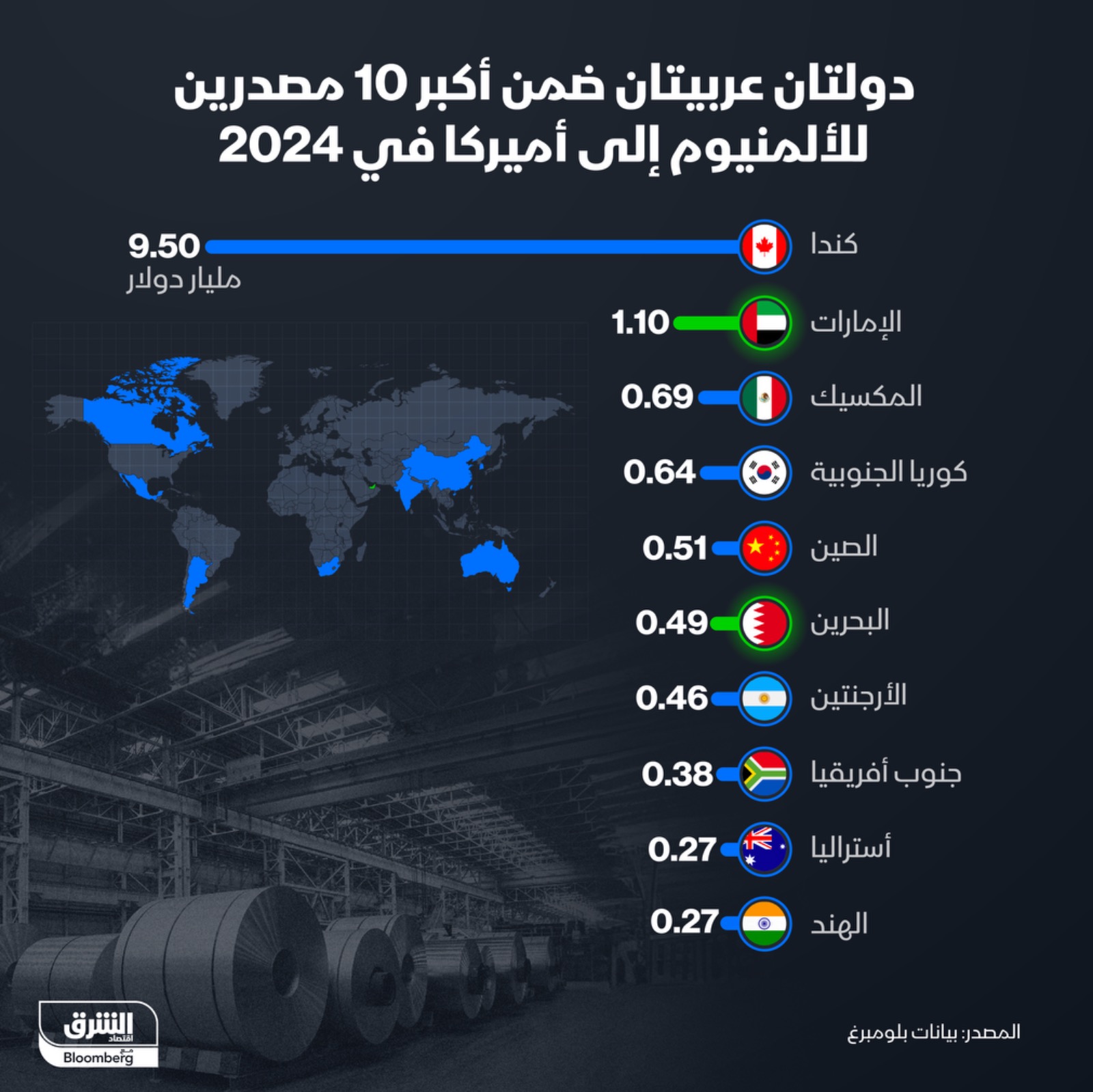 الإمارات ثاني أكبر مصدري الألمنيوم إلى أميركا في 2024 - الشرق