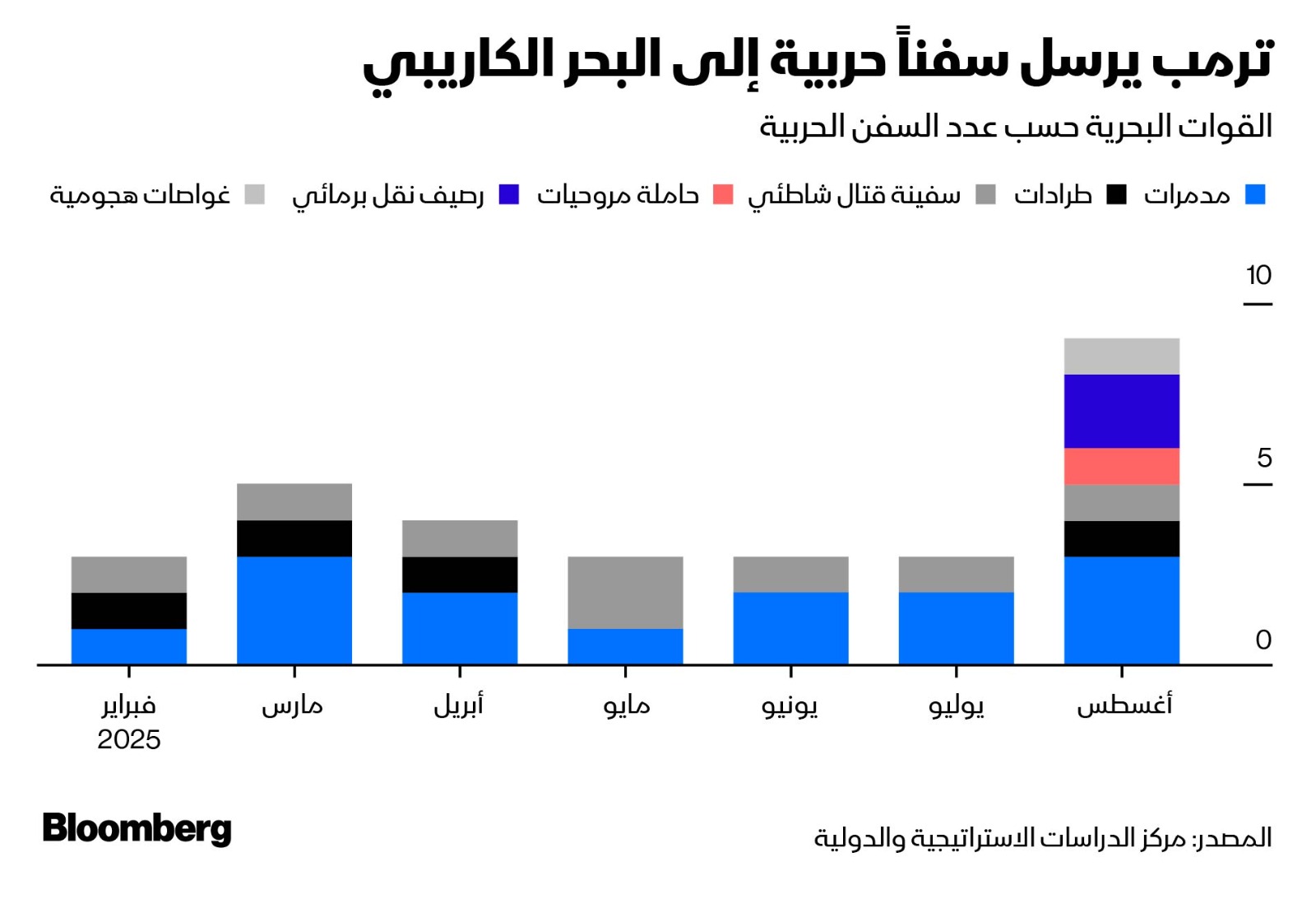 القطع البحرية للقوات الأميركية المنتشرة في البحر الكاريبي
