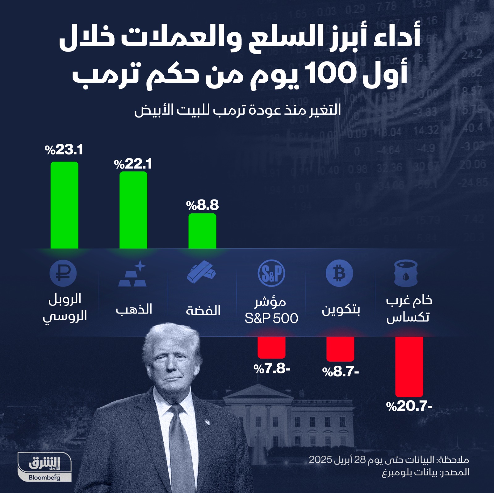 الذهب والروبل يتصدران المكاسب، بينما يسجل النفط وبتكوين أسوأ الخسائر منذ عودة ترمب