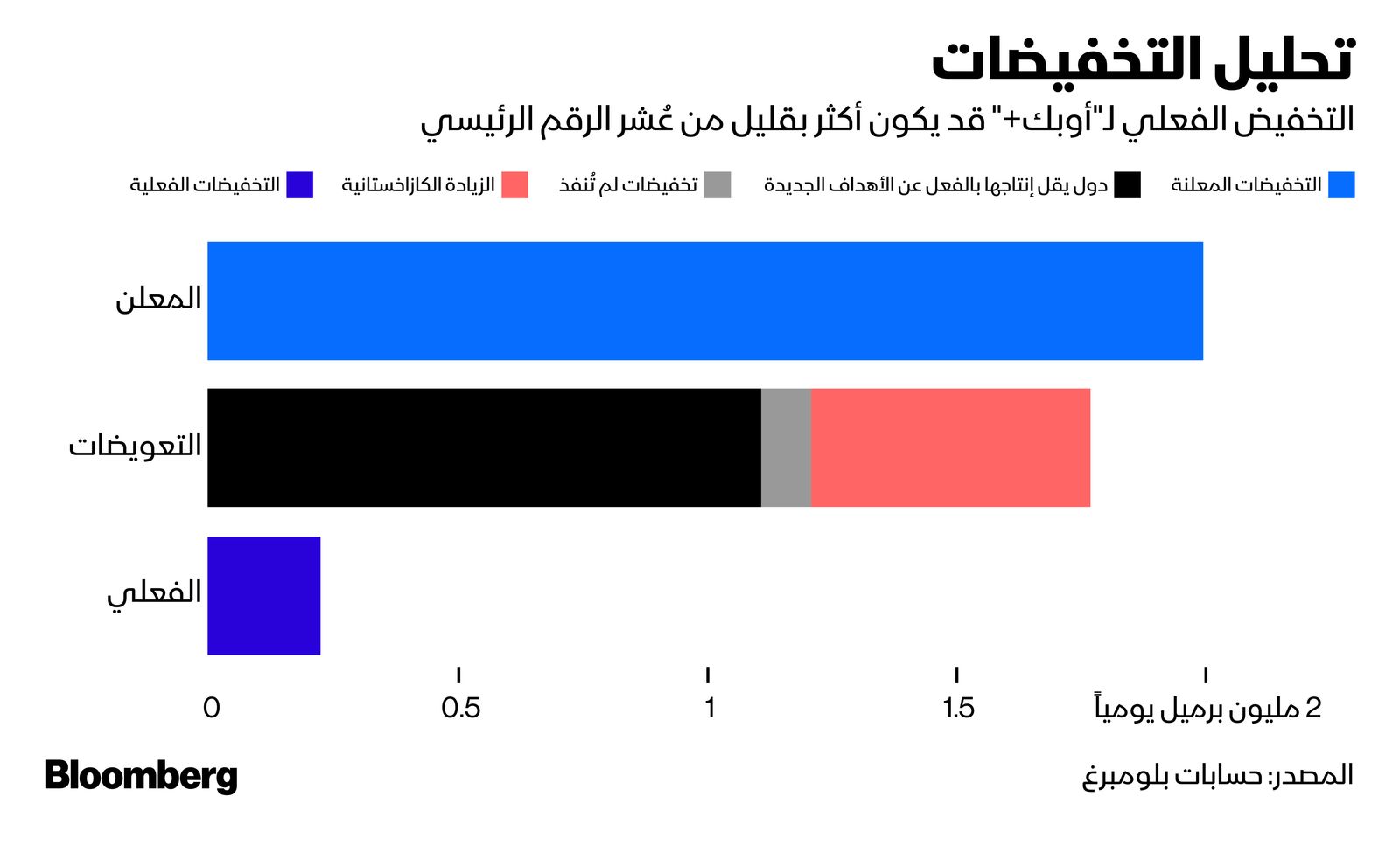 المصدر: بلومبرغ