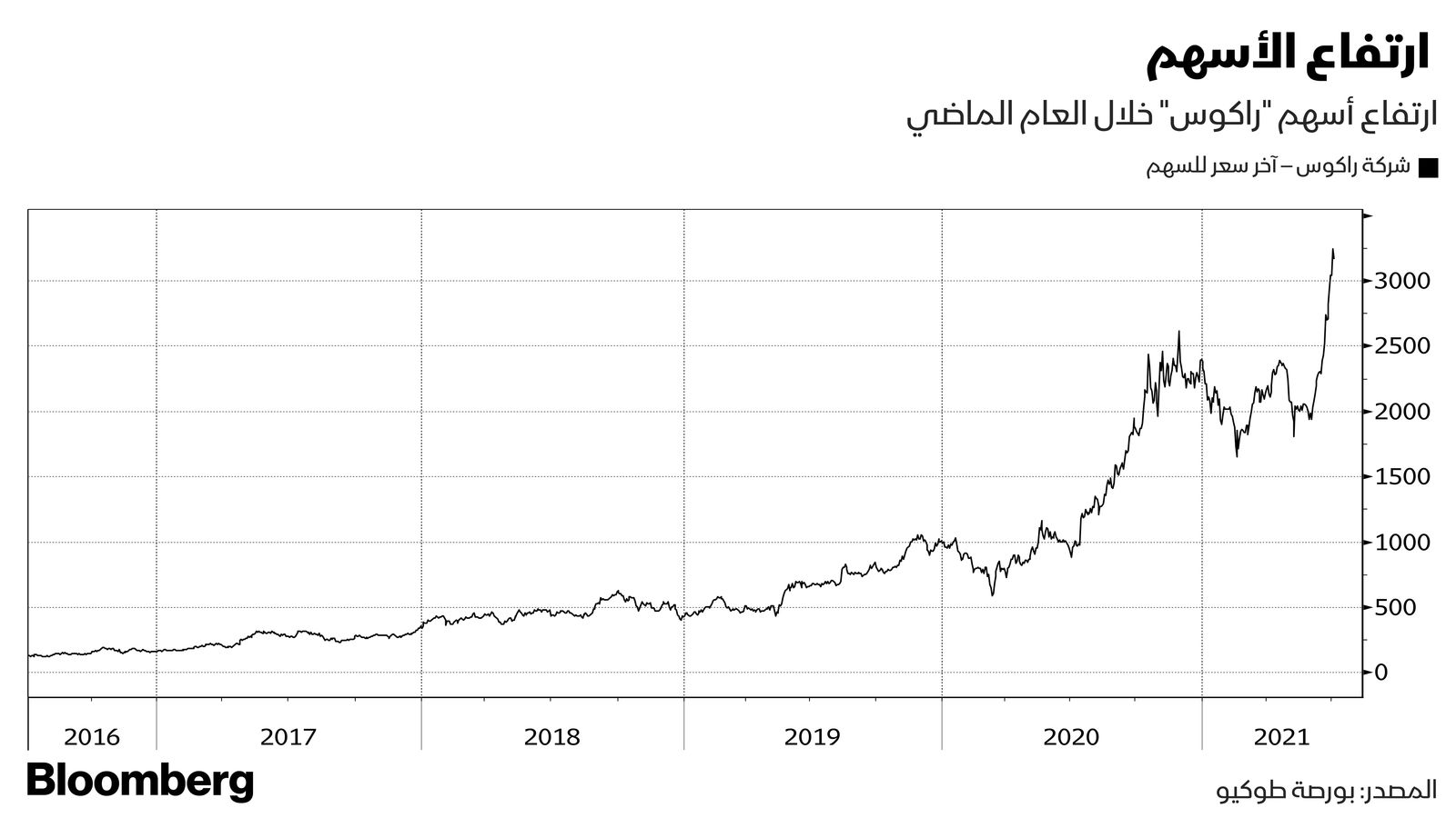 المصدر: بلومبرغ