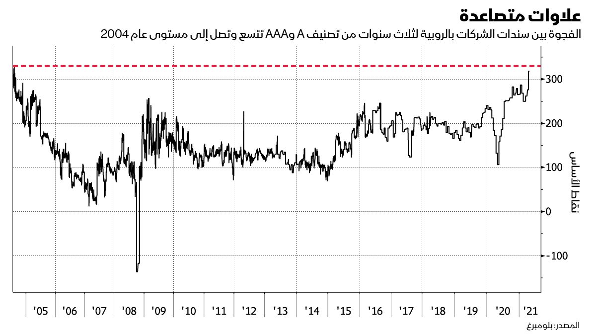 المصدر: بلومبرغ