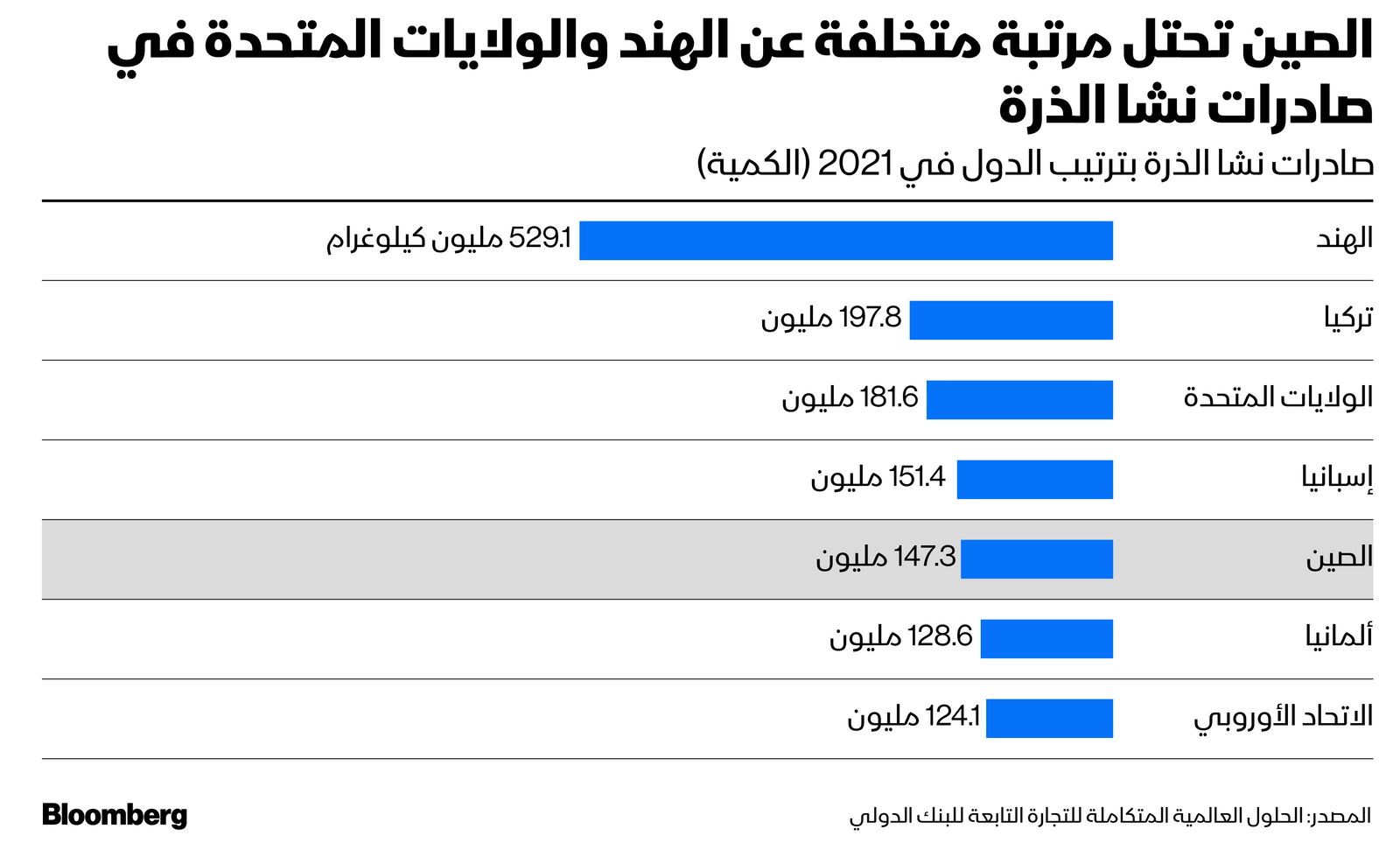 المصدر: بلومبرغ