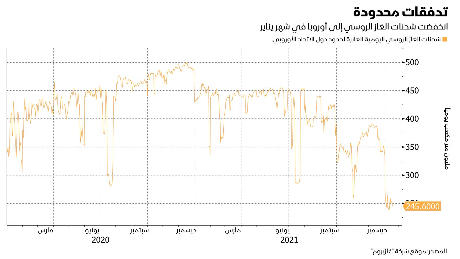 المصدر: بلومبرغ