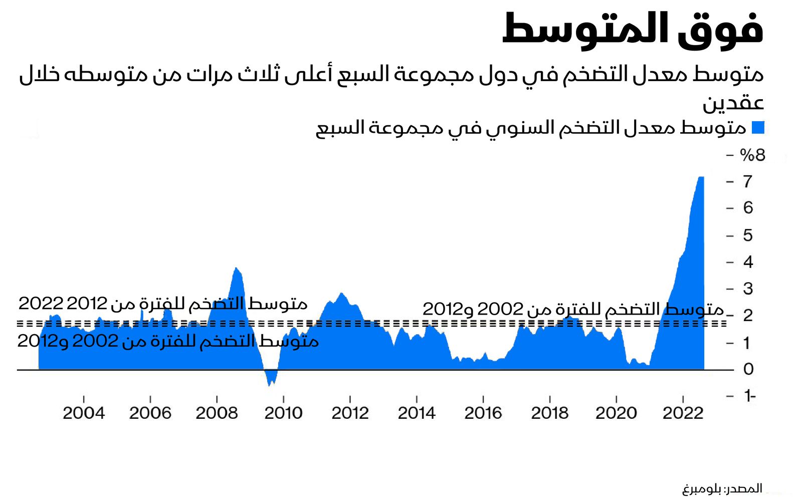 المصدر: بلومبرغ