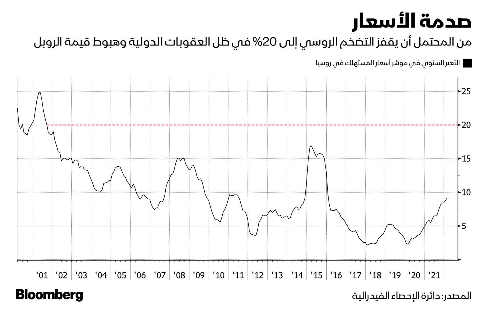 المصدر: بلومبرغ