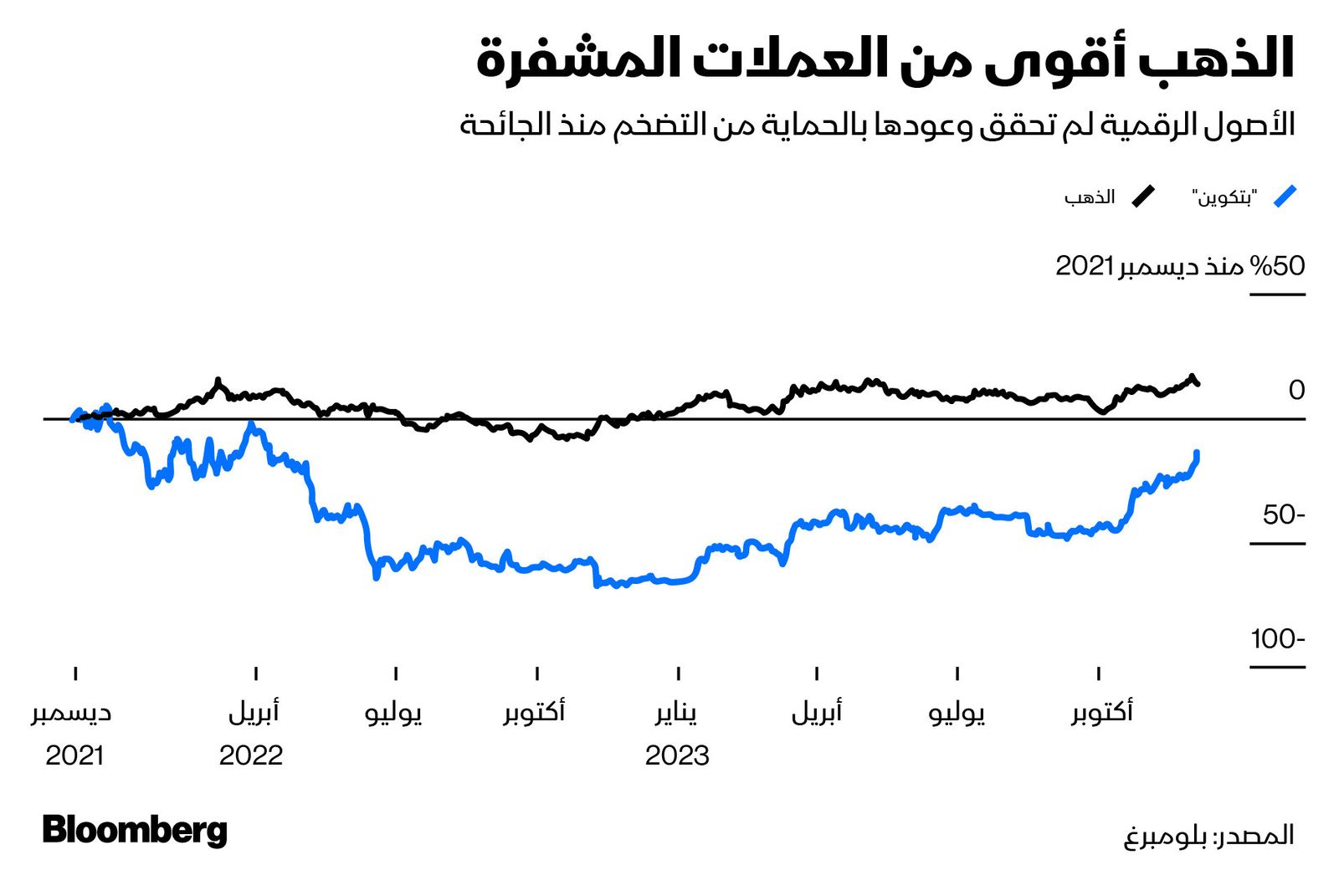 المصدر: بلومبرغ