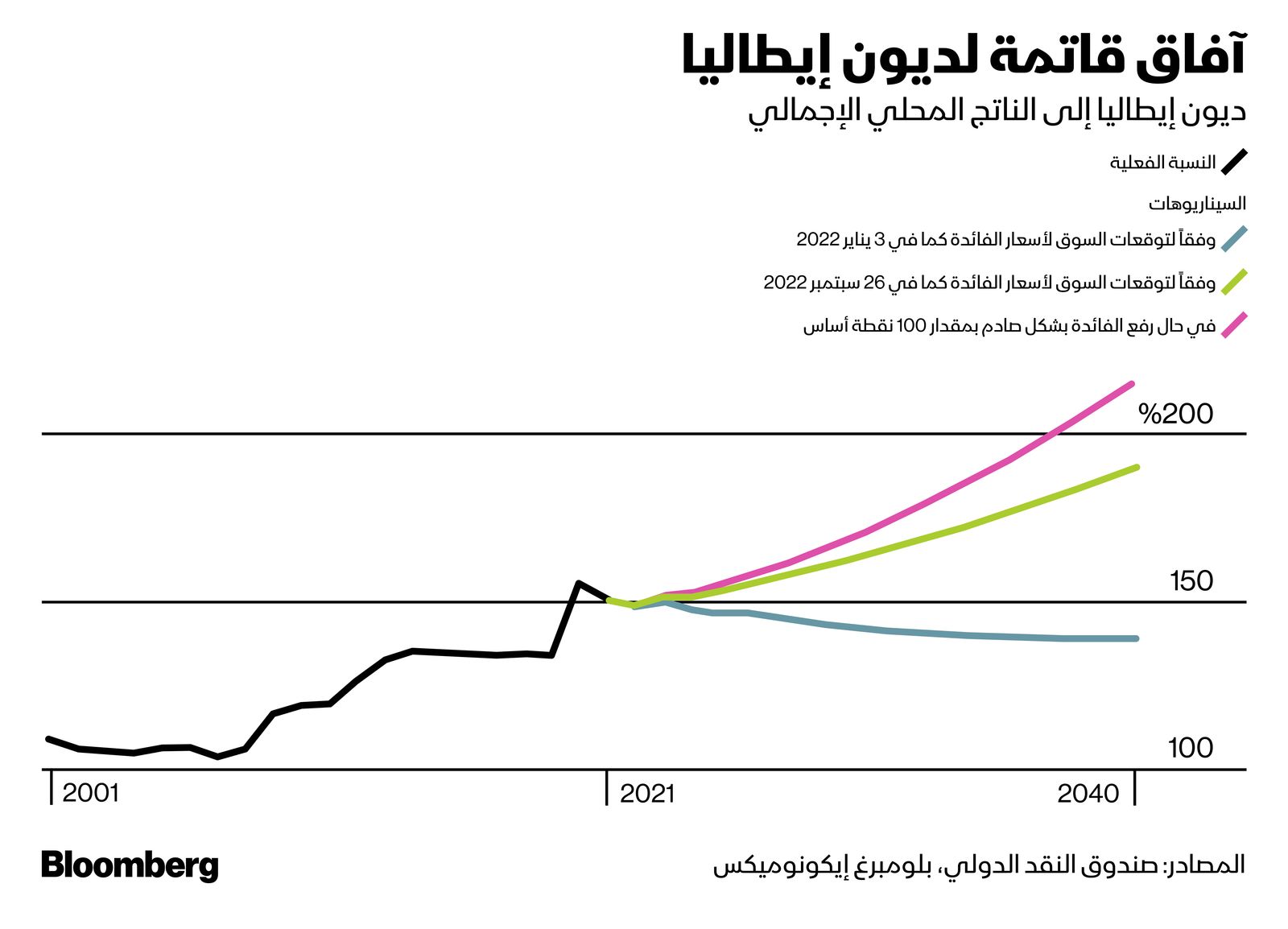 المصدر: بلومبرغ