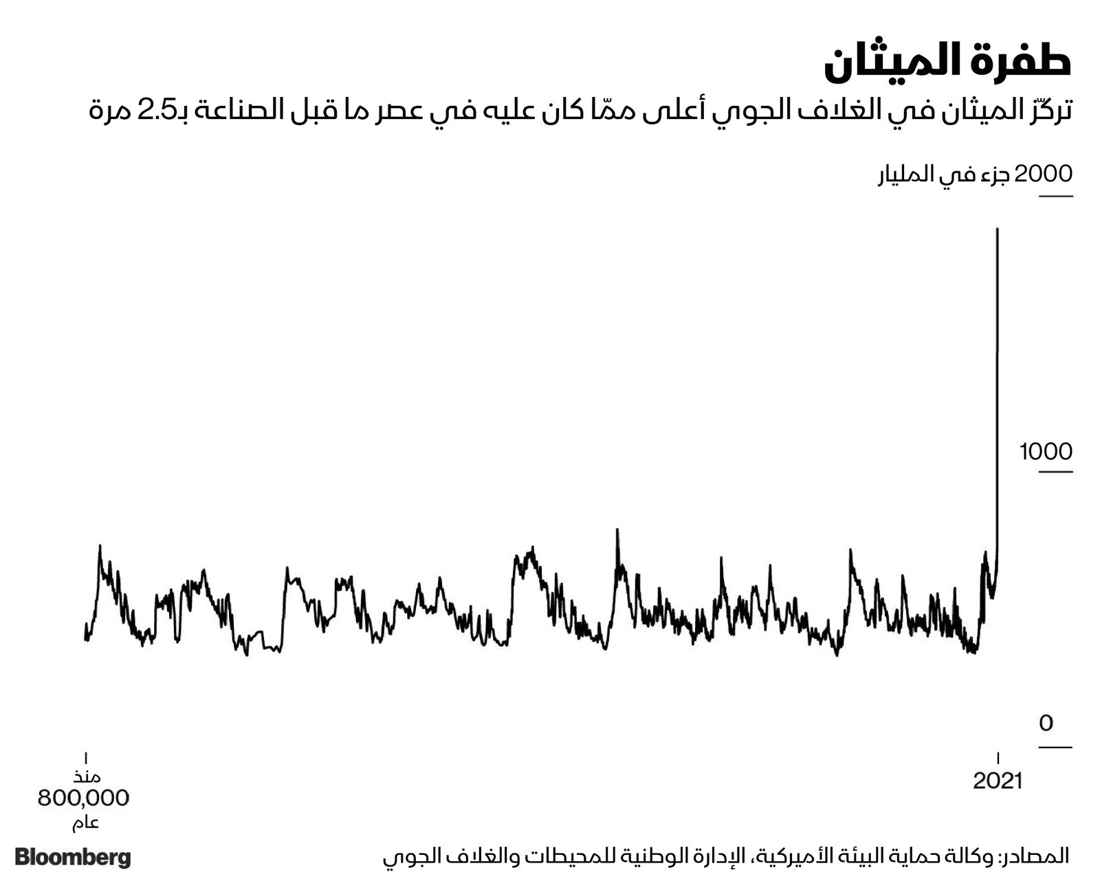 المصدر: بلومبرغ