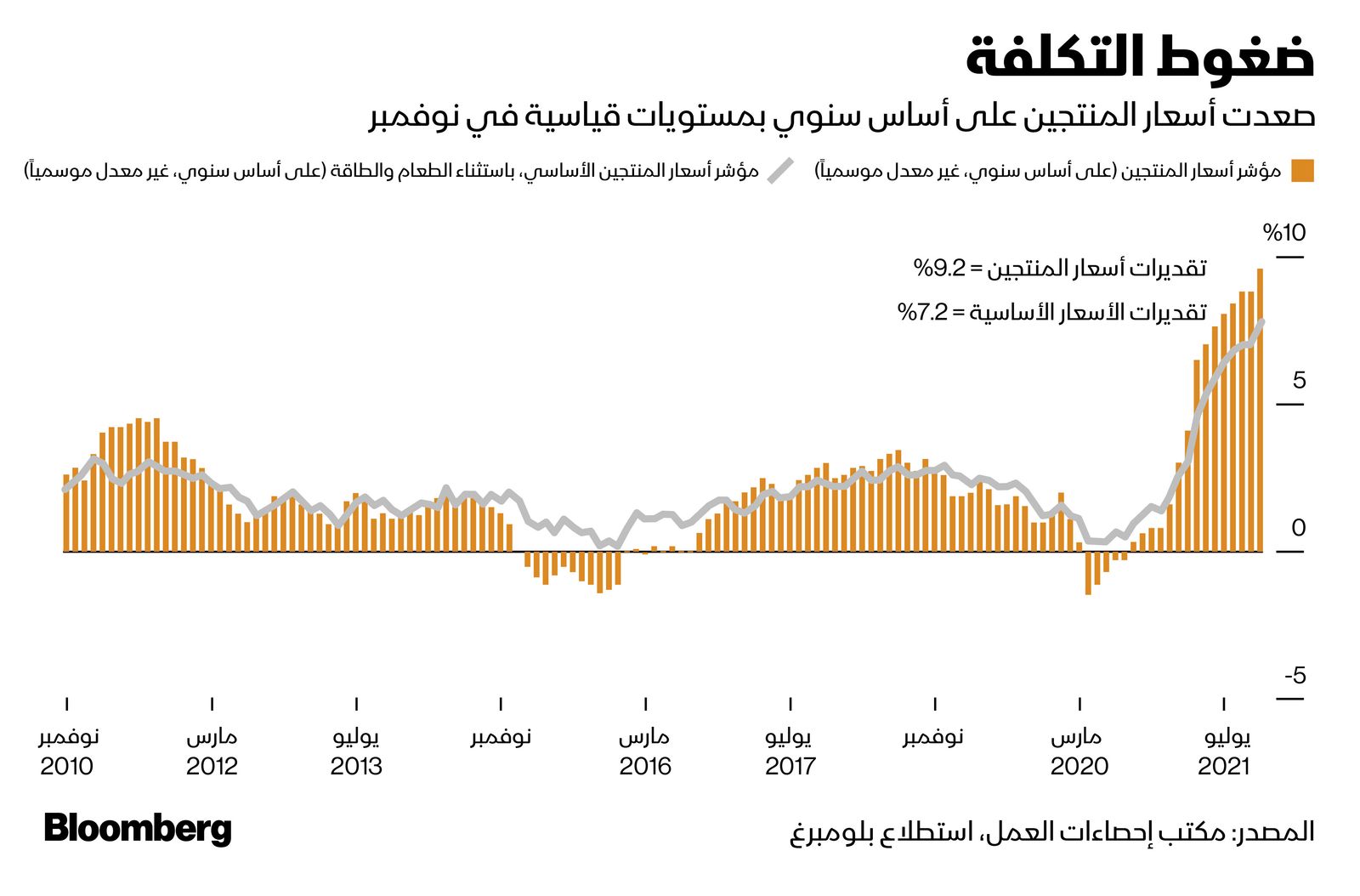 المصدر: بلومبرغ